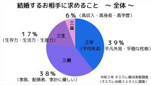 コロナ禍の婚活で結婚相手に求めること、「三高」「三平」「三優」「三生」のうちどれが一番多い?