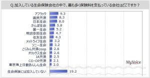 加入保険会社で最も多く保険料を支払っているのは?