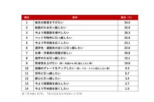 全国の不動産のプロが回答! 賃貸で「人気の部屋の設備」1位は?