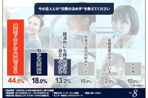 女性の本音! 付き合う相手の「外見、内面」はどちらが大事か調査