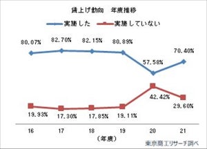 2021年度の賃上げ実施企業は70.4%、コロナ前を10.4ポイント下回る