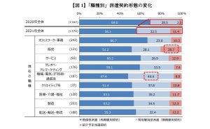 正社員化の誘いを受けた派遣社員の77%が「断った」と回答 - 理由は?