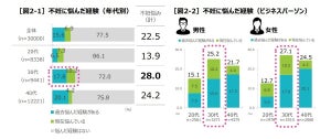 不妊治療中の4人に1人が「仕事と妊活を両立できない」 - 職場の対応は?