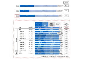 「防災対策している」人が52%、どんな対策をしている?