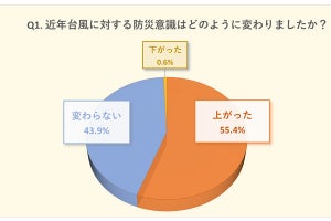 家の台風対策、みんなが「やっていること」は?