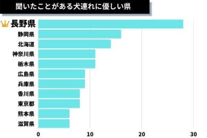 犬連れの観光で「失敗・優しくない」ダントツ1位の県はどこ?