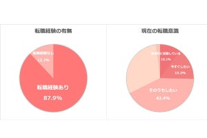 転職経験者は約9割!? 全国の転職意識調査結果が発表