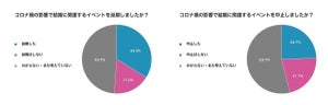 コロナ禍のカップル、3組に1人が結婚関連イベントを延期 - 結婚自体を中止する人も