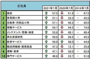 企業4割「正社員が不足」と回答 - 最も不足している業種は?