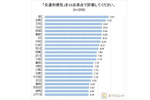 都民の本音!? 東京23区で「治安の良い区」最下位は?