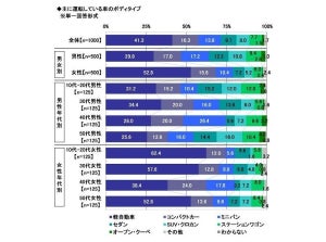 次に購入したい車ランキング、1位は? - 2位タント、3位アクア