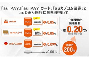 auじぶん銀行、“au経済圏”の利用で円普通預金の金利を0.2％に