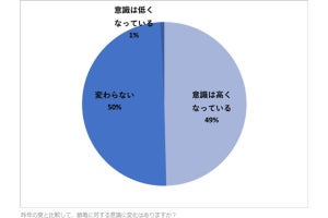 「昨年より節電に対する意識が高くなった」人は約半数 - 理由は?