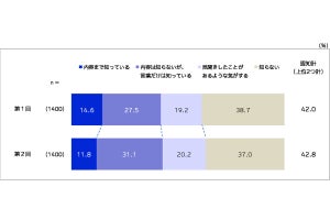 「カーボンニュートラル」とは? 認知度は43%