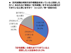 「在宅避難の備えができている」人は2割弱 –なかでも特に備えが不十分な備蓄品とは?