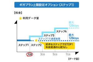 ドコモ、「ギガプラン上限設定オプション」で3GB／5GBの上限設定が可能に