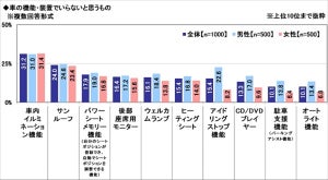 車の機能・装置でいらないと思うもの、1位は?