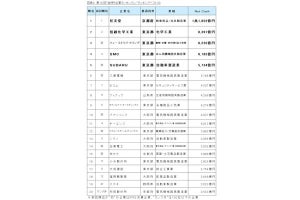 金持ち企業1位は【どこ】? 3位ファースリテイリング、2位信越化学工業