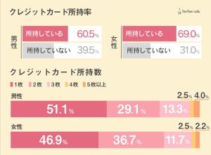 若年層35%がクレジットカードを「持っていない」 - 理由は?