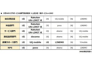 キャリアサービス総合満足度、1位は楽天モバイル - MMD研究所