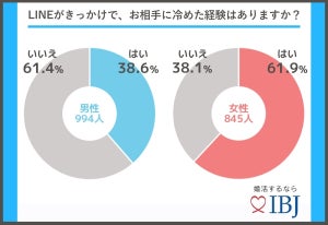 LINEがきっかけで恋人に「冷めた経験」がある人はどれくらい?