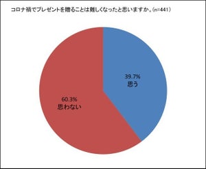 コロナ禍のギフト贈答「難しい」と40％が回答 - 人と会うことや外出を避けたい