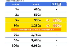 RemoSpace、データ通信専用の格安SIM「REMOモバイル」 - 10GBで990円/月