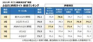 2021年満足度の高い「ふるさと納税サイト」ランキング