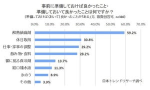 新型コロナワクチン接種、接種前に準備しておけば良かったと思うこと、1位は? 