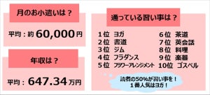 60代女性に聞いた、1カ月のお小遣いはいくら?