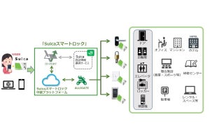 交通系ICカードで入退室「Suicaスマートロック」冬から提供開始へ