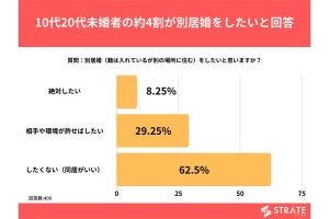 東京以上に「別居婚希望者」が多い都市はどこ?