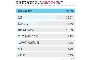 O型男性が「嫌がる女性のタイプ」は? 調査結果を発表