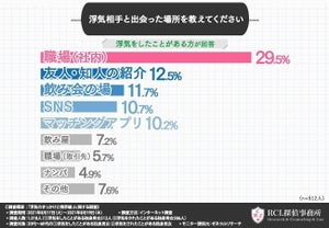 浮気相手との出会いの場所、2位は「友人・知人の紹介」 - 1位は?