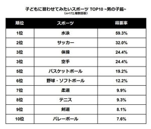 「子どもに習わせたいスポーツランキング」 - 男女ともに1位は同じスポーツ