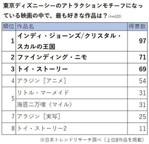 東京ディズニーシーのアトラクションモチーフになった映画、2位は「ファインディング・ニモ」 - 1位は?