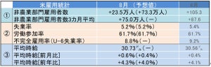 米8月雇用統計レビュー - 失業率5.2%、デルタ変異株感染拡大がサービス業に影響か