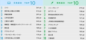 23卒学生が選ぶインターンシップ人気企業、文系・理系の1位は?