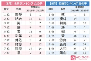 「夏ネーム」が大人気! 8月生まれの赤ちゃんに人気の名前ランキング