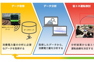 JR東日本、山手線E235系の省エネ運転で運転エネルギー約10%削減へ