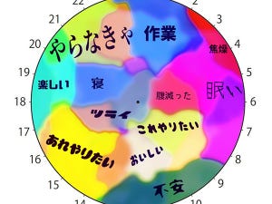 【時間割】「生活円グラフ」のカオスっぷりに共感の声多数!  「同じ過ぎて驚いた」「めっちゃわかるわぁ〜」