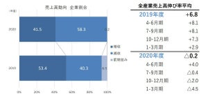 2020年度決算、企業58%が減収に - 売上高の落ち込みが最も大きい業種は?