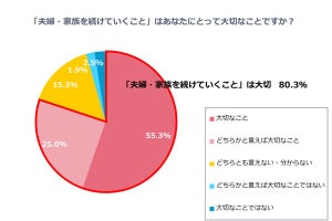 夫婦関係、「収入」以上に必要なことは? 未婚女性360人が回答