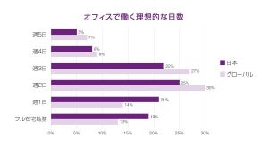 世界4,800人に聞いた「オフィスで働く理想的な日数」とは? - 週5日は10%未満