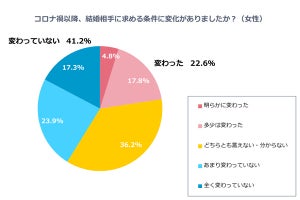 【女性の本音】「将来結婚したい」と思う男性は? 未婚女性360人が回答