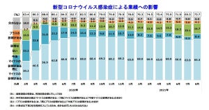 コロナにより「業績にマイナスの影響」企業が74%と再び増加 - 業種別では?