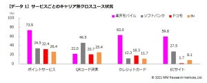 携帯キャリア提供のサービス利用、クレカ1位は楽天カード、QRコード決済は?