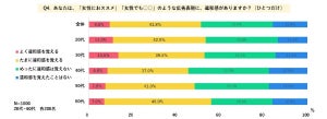 【1000人に聞いた】2人に1人が「女性におススメ」などの広告表現に違和感あり - その正体は?