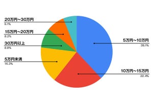 外車に支払う「自動車保険料」、みんなが払う額は?