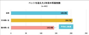 犬・猫の飼い主に聞いた、家族に迎えた1年目の写真枚数は?
